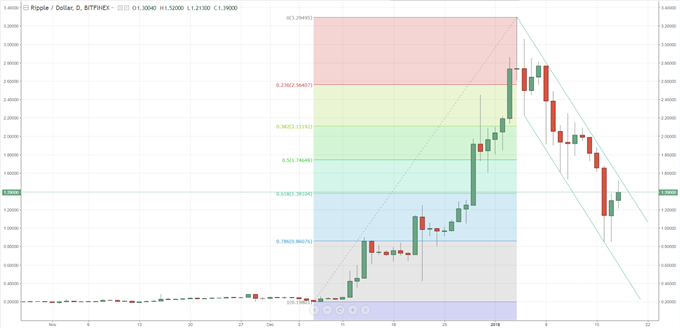 Ripple Price Action Respects Technical Levels, Will it Hodl?