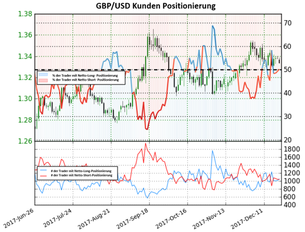 Das Pfund Sterling könnte auf Basis des Sentiments weiter fallen
