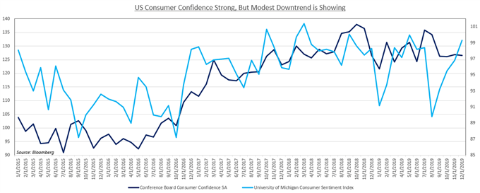 Chart showing Consumer Confidence