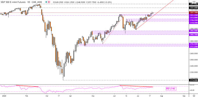 S&P 500 Futures - Daily Chart