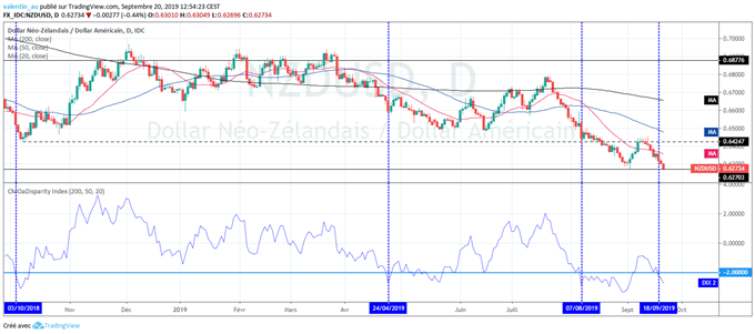 NZD/USD : Analyse du dollar néo-zélandais avant la RBNZ