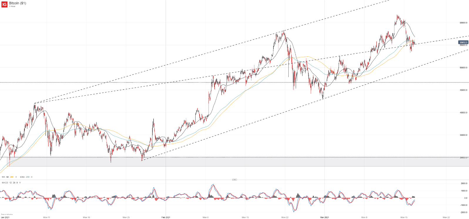 Price Of Bitcoin In March 2021 : Bitcoin Cash Price Prediction For March 2021 Bch Usd Bch Btc Technical Analysis 2021 Youtube : As the price of btc is looking to be in an uptrend especially as confusion reigns supreme in the fiat universe, btc will keep getting a good.