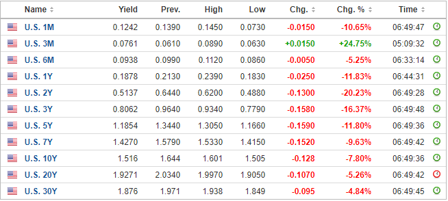 Dow, Nasdaq 100 and S&amp;P 500 Set to Open Sharply Lower on Fresh Covid-19 Scare