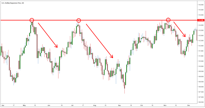 Position short sur forex