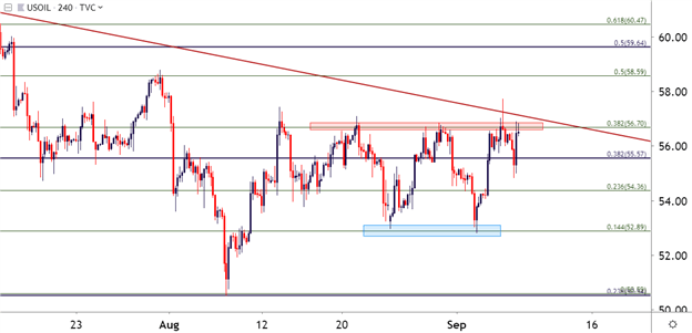 WTI Crude Oil Four-Hour Price Chart 