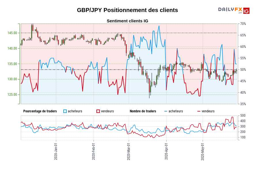 GBP/JPY Positionnement des clients