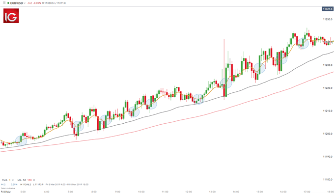 trading de jour de l'EUR/USD