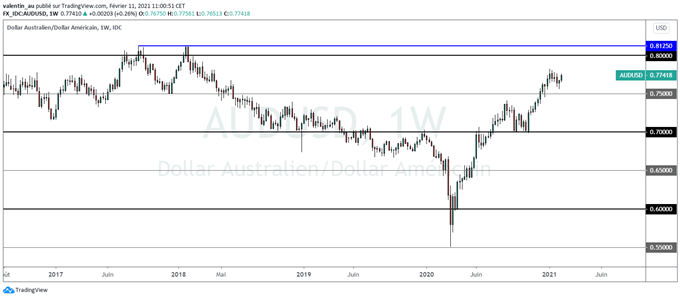 AUD/USD : le dollar australien s’approche d’une résistance pluriannuelle vers 0,80$
