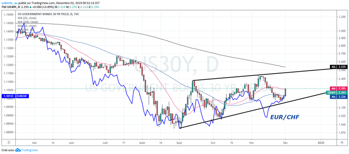 EUR/CHF : L’euro continue son ascension face au franc suisse
