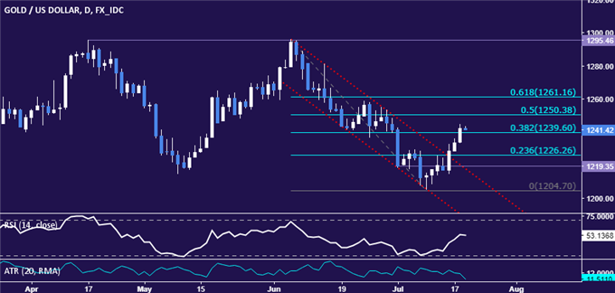 Gold Prices Aim Higher as Fed Rate Hike Bets Continue to Wilt