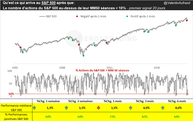 % actions au-dessus de sa MM 50 jours
