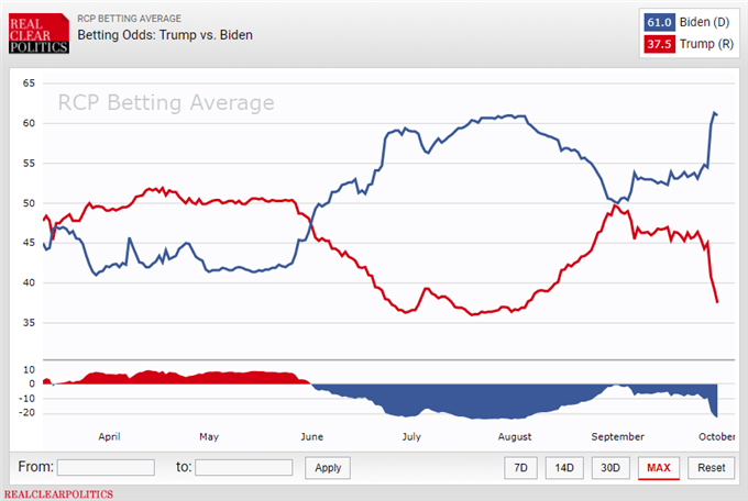 RealClearPolitics Betting Averages