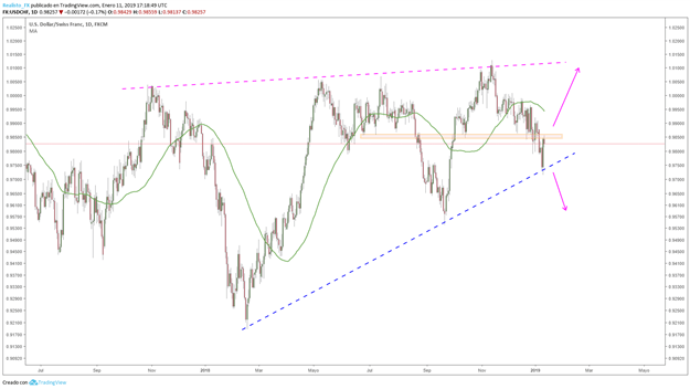 USD/CHF operando en cuña ascendente