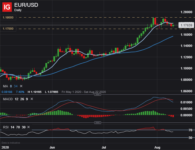 EURUSD EUR USD Price Chart Outlook Euro to US Dollar Technical Analysis