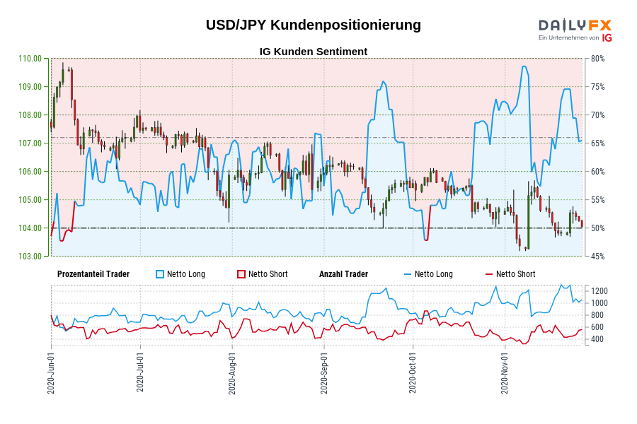 USD/JPY Kundenpositionierung