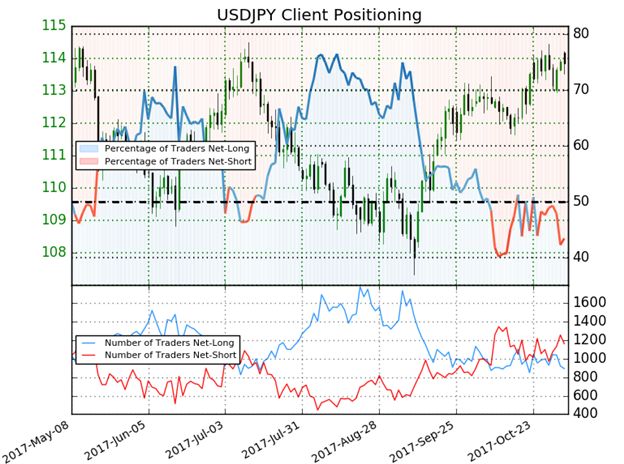 USD/JPY Client Sentiment