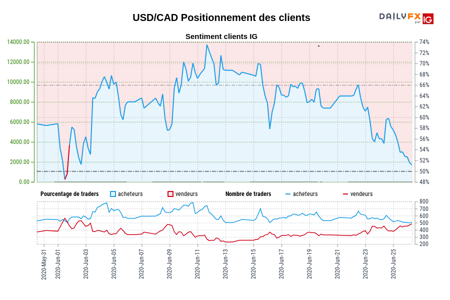USD/CAD Positionnement des clients