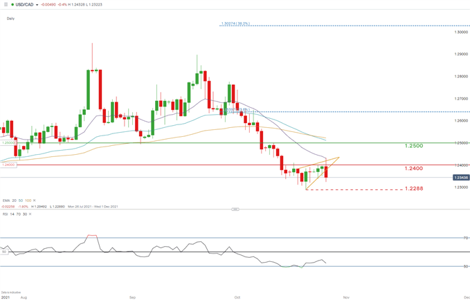 USD/CAD daily chart