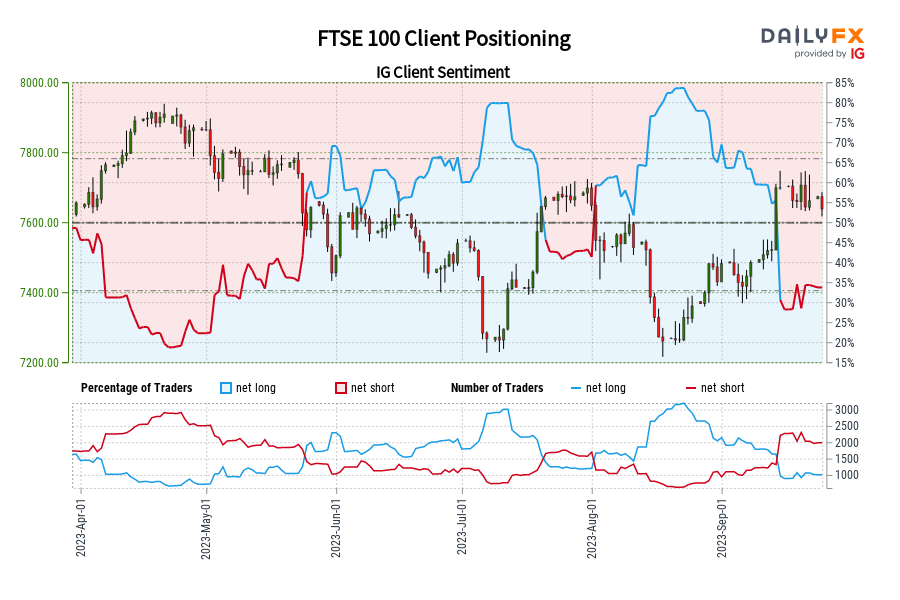 FTSE 100 Client Positioning