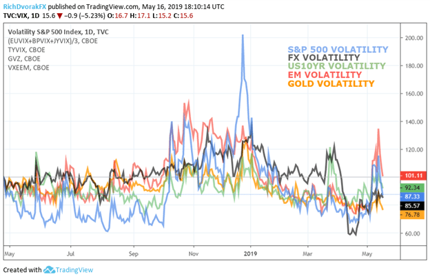 Volatility Stocks Gold Forex Treasuries Price Chart