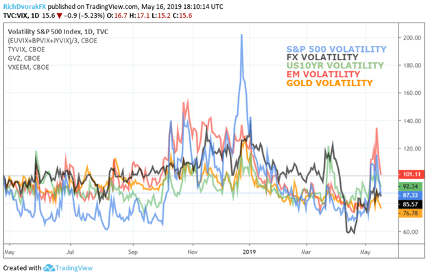 Volatility Jumps Across Fx Stocks Bonds Gold As Risks Rise - 