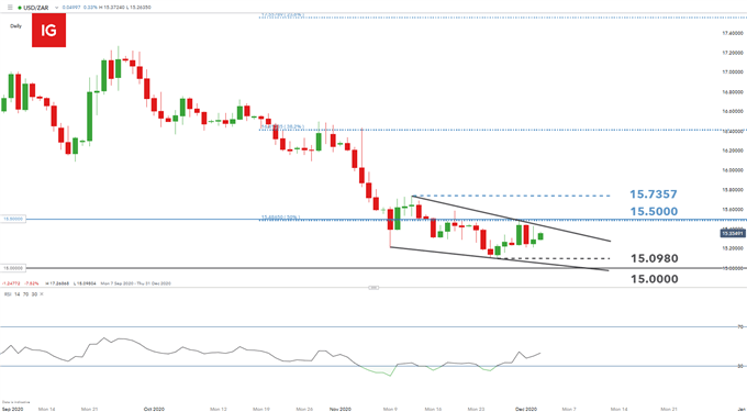 USD/ZAR daily chart