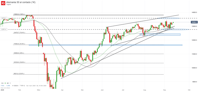 DAX Prognose