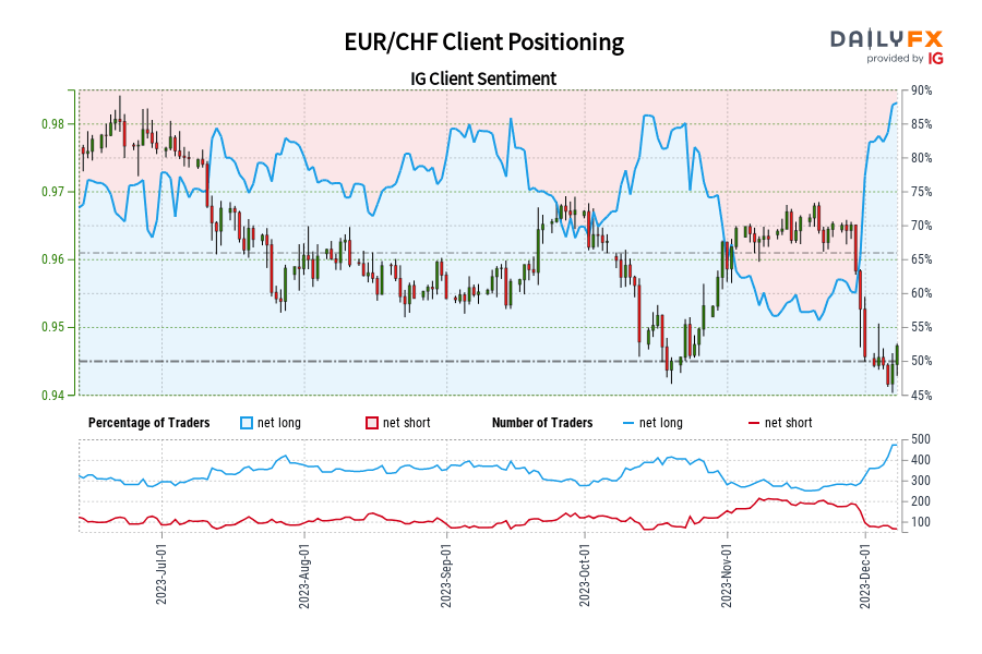 EUR/CHF Client Positioning