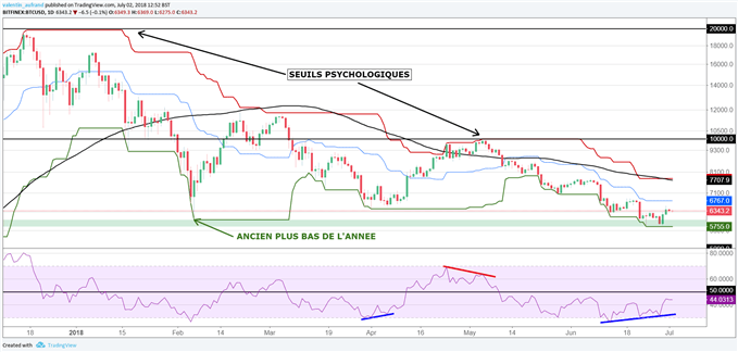Le Bitcoin pourrait rebondir jusqu'à 7700 dollars après avoir inscrit un plus bas de l'année à 5575$ ce weekend
