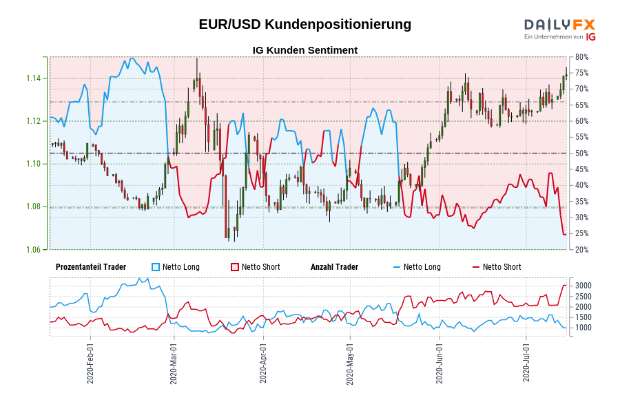 EUR/USD Kundenpositionierung