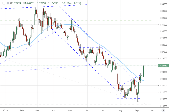 gbpusd price chart 