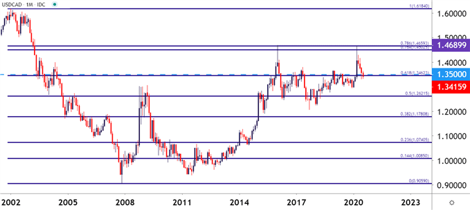 USDCAD USD/CAD Monthly Price Chart