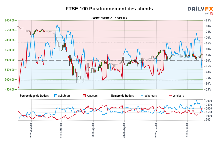 FTSE 100 Positionnement des clients