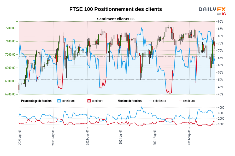 FTSE 100 Positionnement des clients