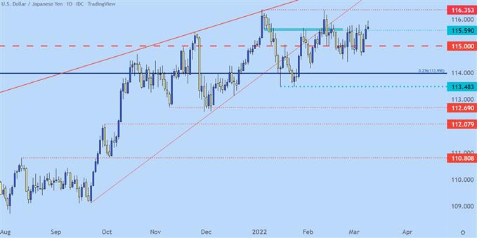 USDJPY daily price chart