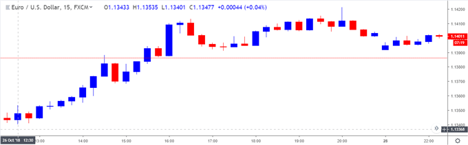 Image of eurusd 15-minute chart