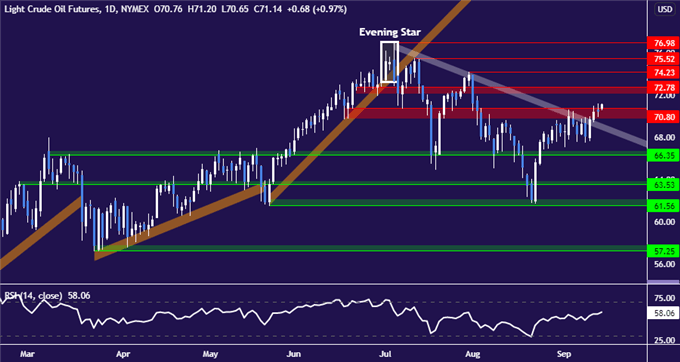 Crude Oil Prices Struggle to Make Good on Supportive Backdrop