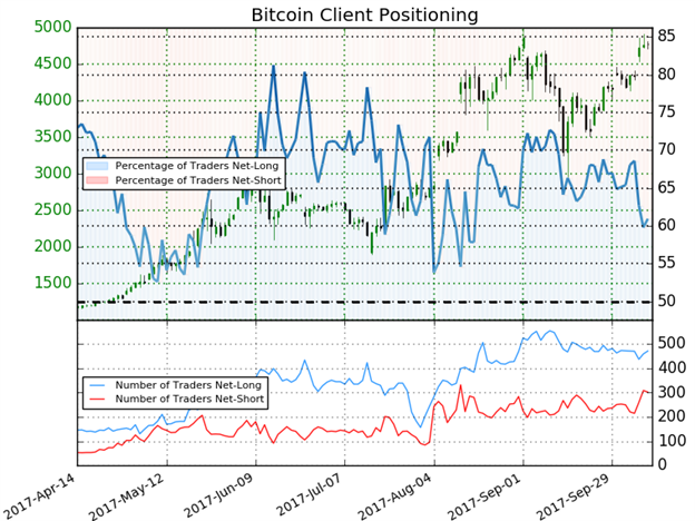 Bitcoin IG Client Sentiment