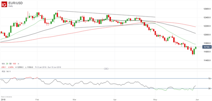 Grafico diario EUR/USD - 31/05/2018