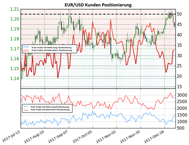 EUR/USD: Im Euro könnte eine bärische Trendumkehr ins Rollen kommen