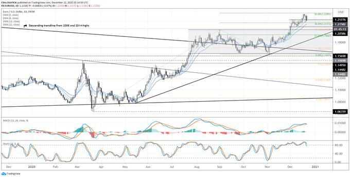 Euro Forecast: Breakouts Constrained, Further Gains May Have to Wait for EUR/JPY, EUR/USD Rates 