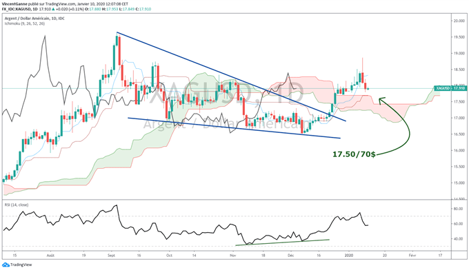 Analyse technique du silver
