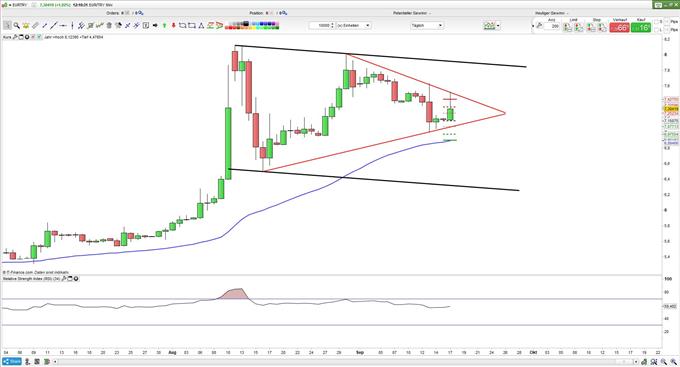 Türkische Lira in Dreiecksformation