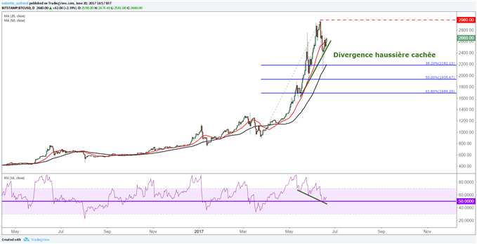Bitcoin : étude technique et fondamentale de la crypto monnaie