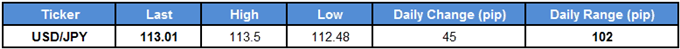 USD/JPY