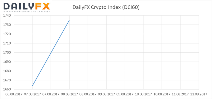 Bitcoin und Ethereum: DailyFX Crypto Index schießt in die Höhe