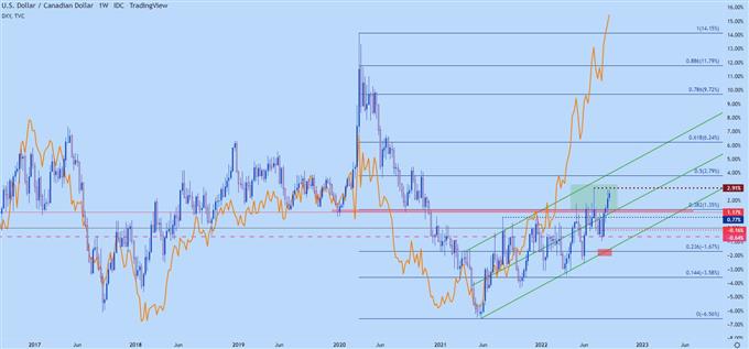 usdcad vs dxy weekly