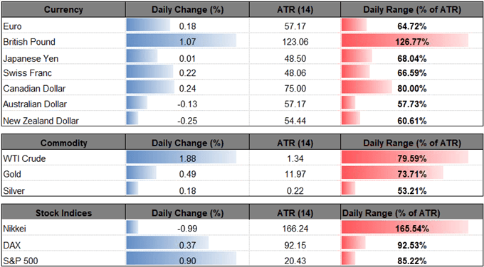 Image of daily change for major currencies