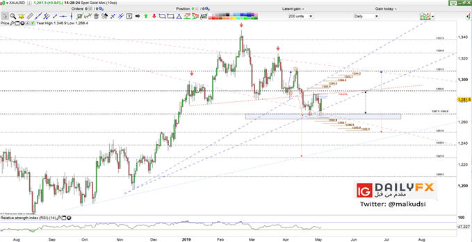 أخبار أسعار اليورو مقابل الدولار EUR/USD للأسبوع القادم مع تحليل الذهب