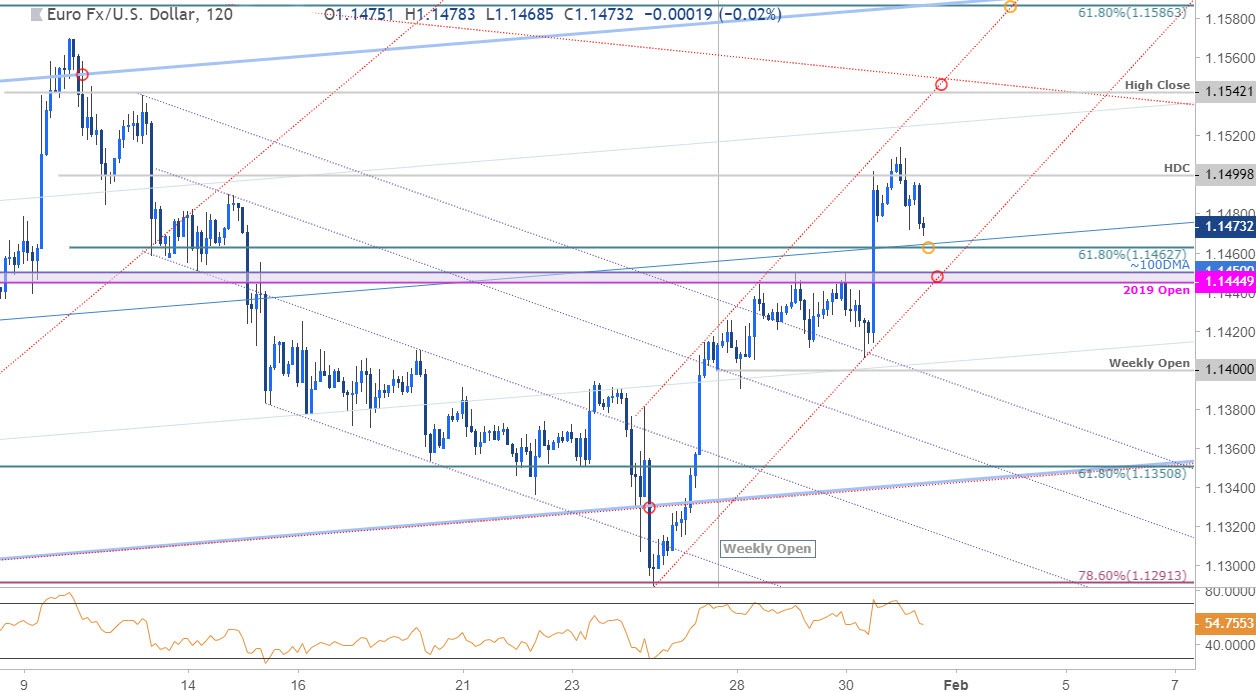 EUR/USD Price Chart - Euro vs US Dollar 120min